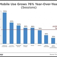 Flurry: у мобильного шопинга, работы и мессенджеров самый большой рост в 2014