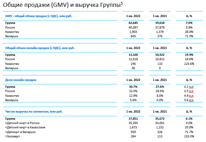 Общее Количество Магазинов Детский Мир Составляет