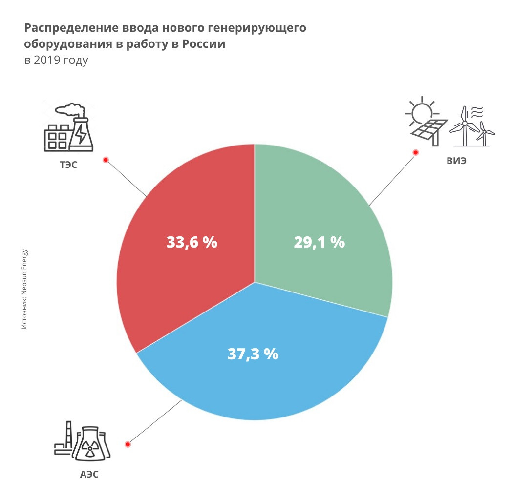 Проекты виэ в россии