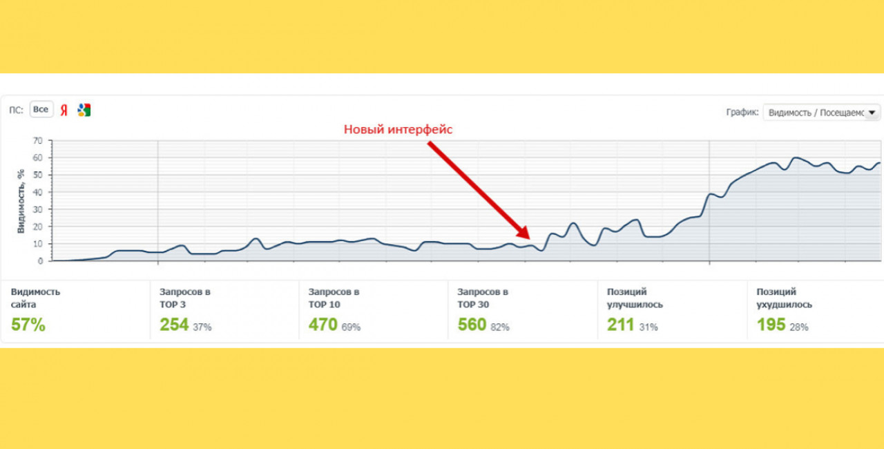 Когда привлекать SEOшника? – 5 причин и 3 кейса зачем делать SEO до запуска нового сайта