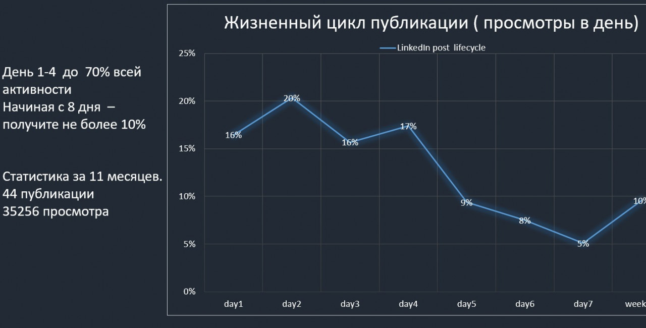 Кейс по продажам через LinkedIn: за 3 года с нуля до 6,7 миллионов евро