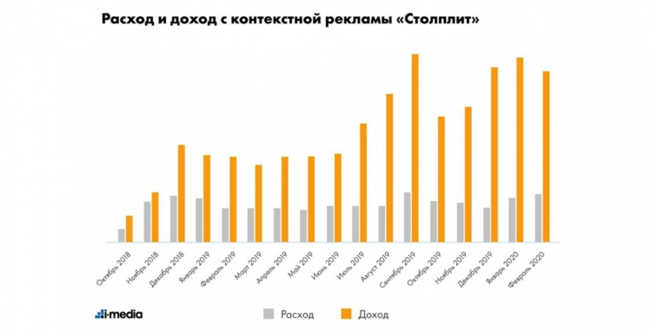 Как мы удвоили доход с контекстной рекламы: кейс интернет-магазина мебели