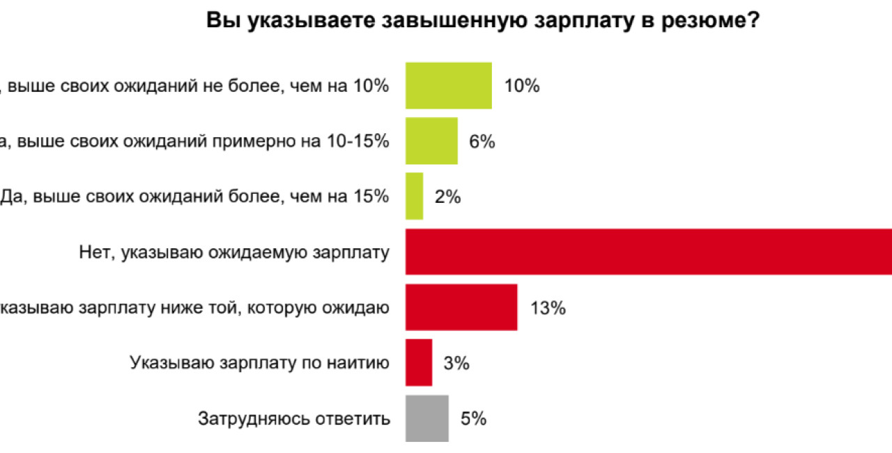 Лишь 18% россиян завышают ожидаемую зарплату