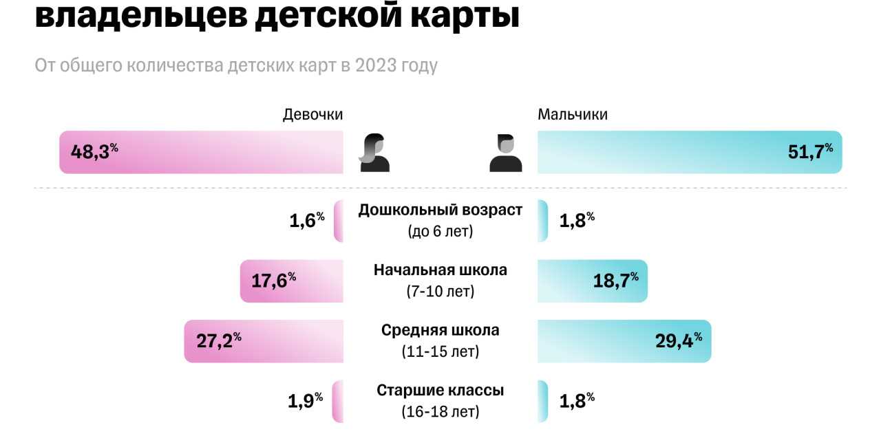 Исследование Тинькофф Джуниор: за пять лет дети стали в два раза реже пользоваться наличными для оплаты