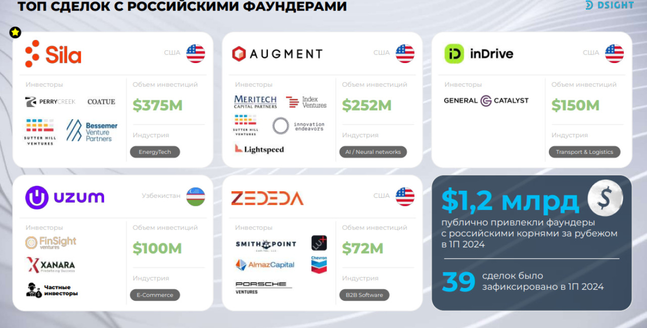 Иностранные стартапы с российскими основателями в I полугодии привлекли $1,2 млрд