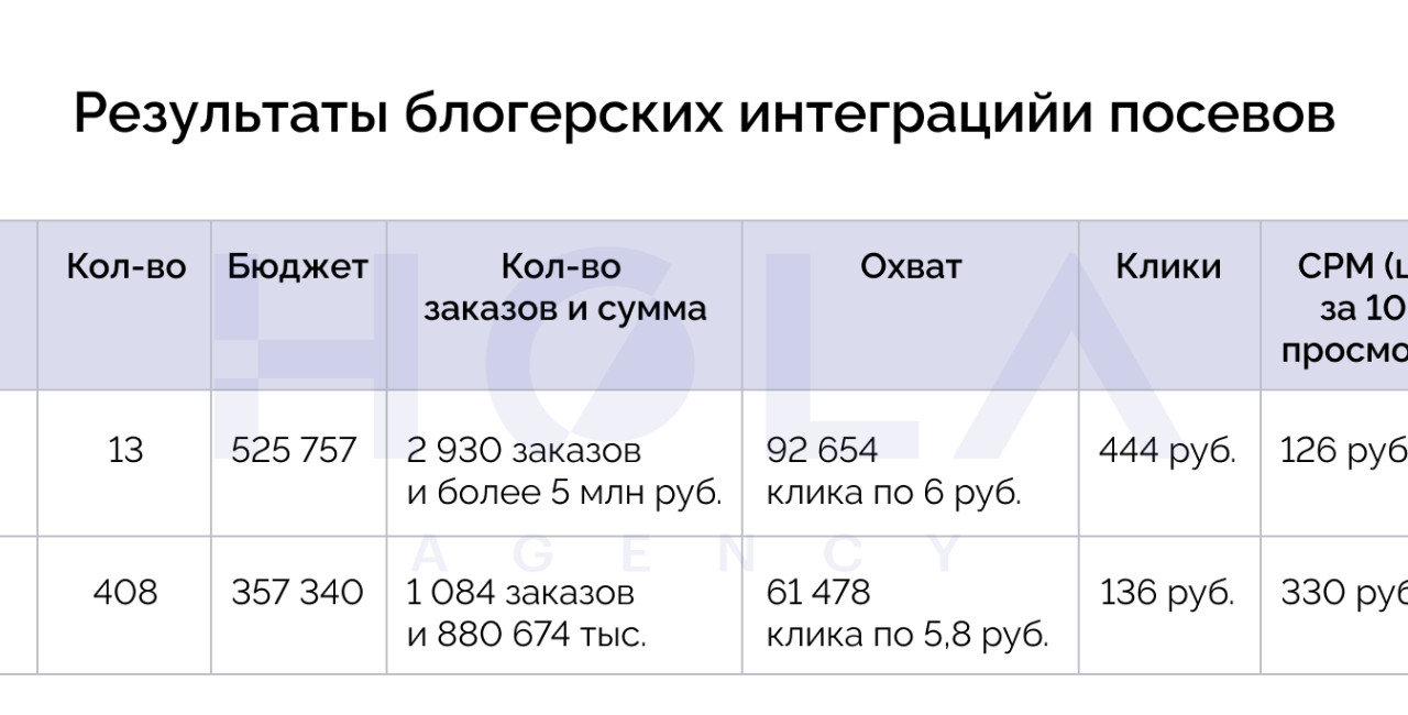 Продвижение карточек на Wildberries. Как мы сделали 3 миллиона на Wildberries с ДРР 10% с помощью интеграций у блогеров и посевов в телеграм-каналах