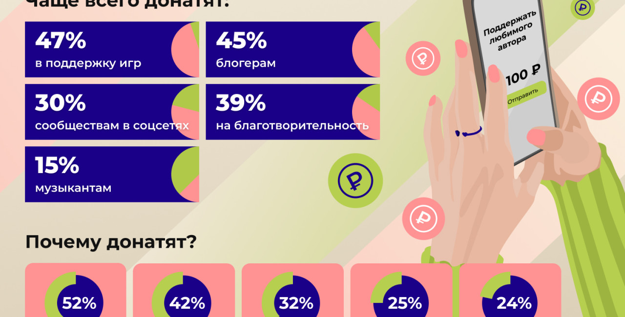 Кому чаще всего донатят?