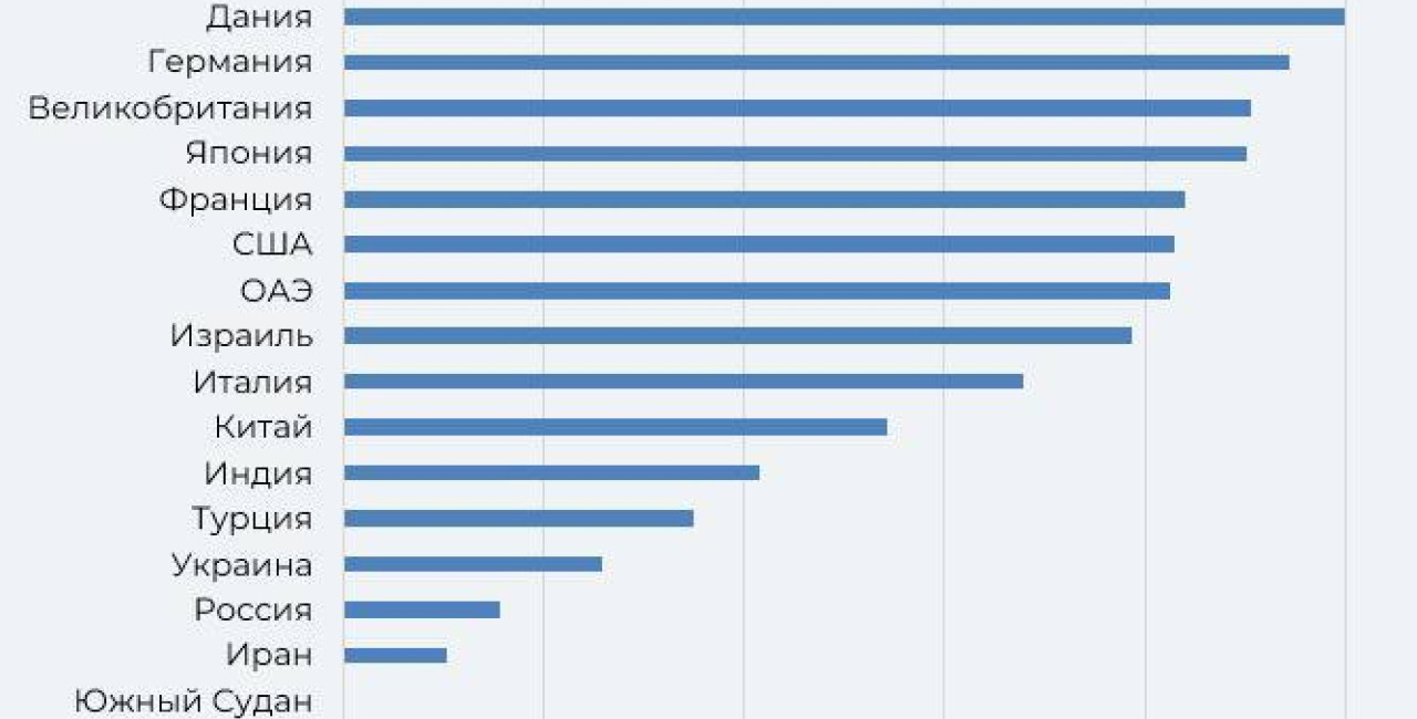 Где коррупции меньше?