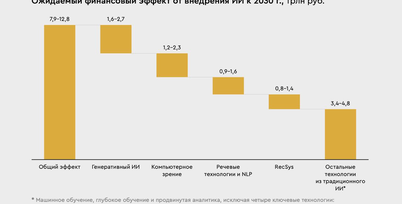 Крупные российские компании наращивают инвестиции в ИИ