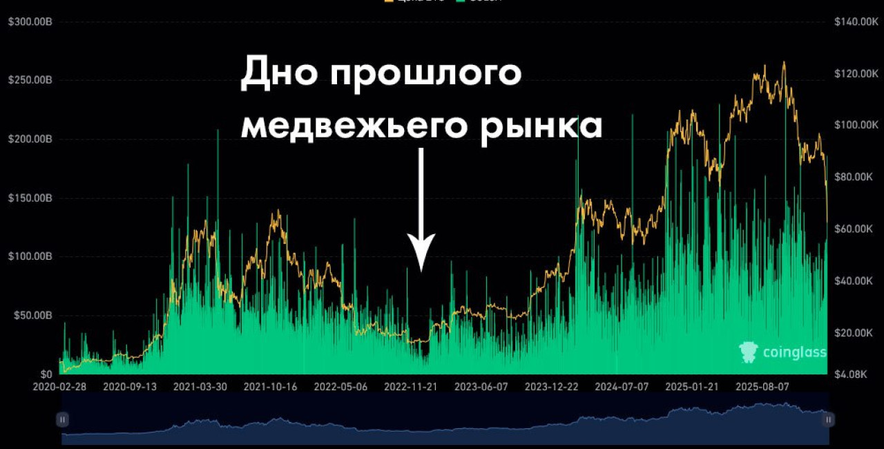 💰 Биткоин: где дно?