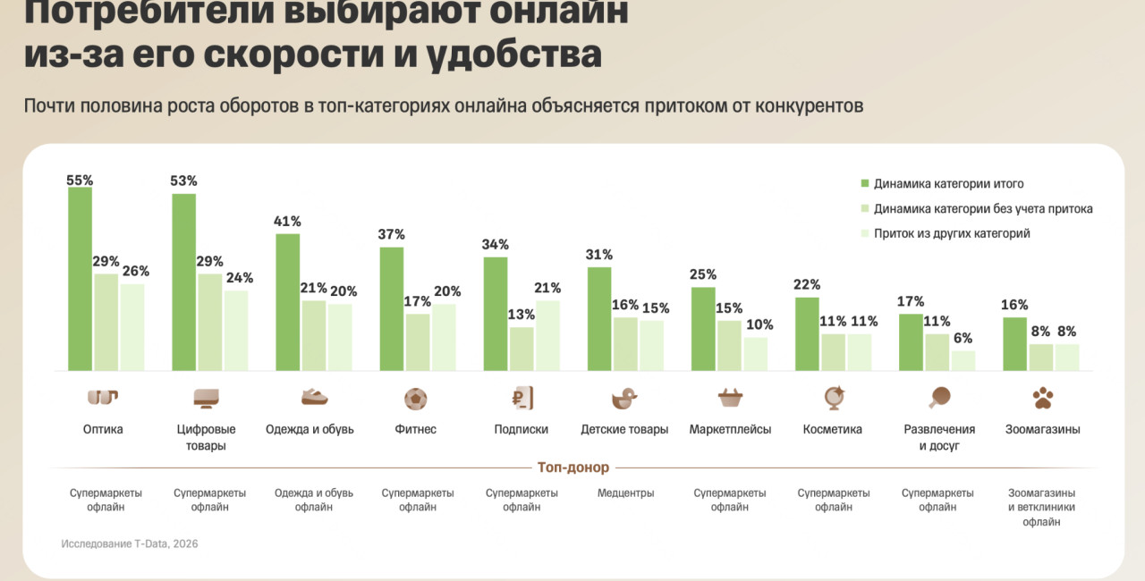7 из 10 топ-категорий офлайна теряют выручку из-за оттока расходов в другие
