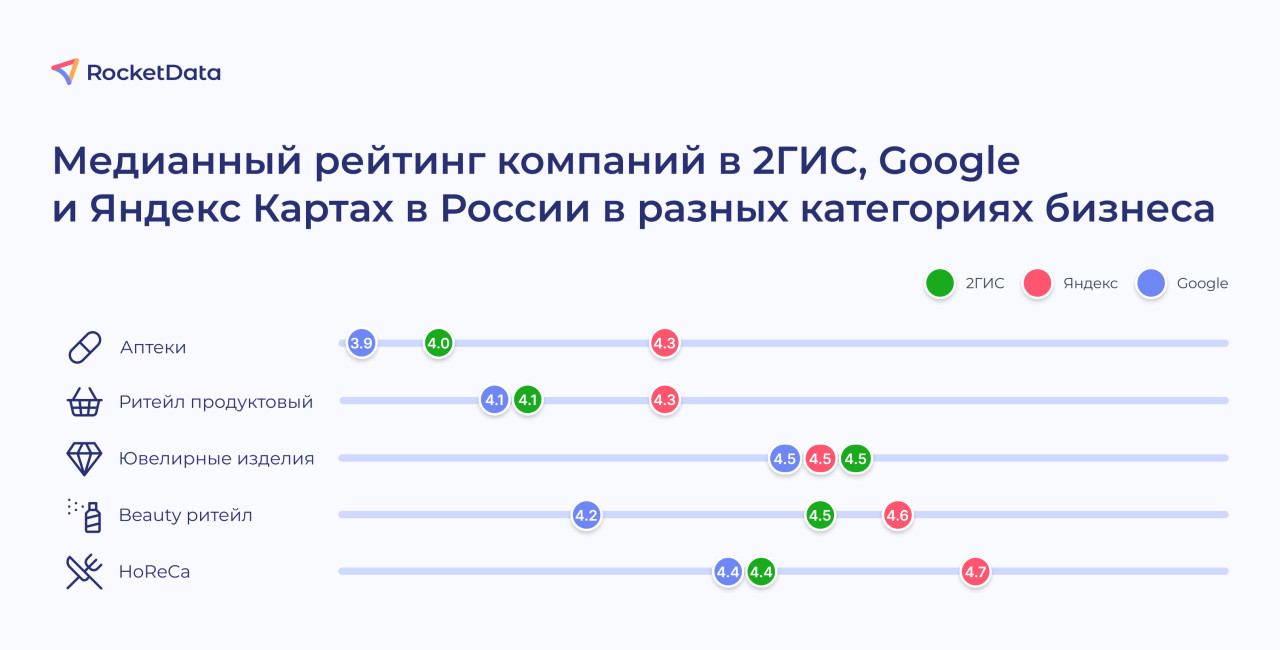 Почему рейтинг 4,2 для аптеки &mdash; нормально, а для ресторана уже проблема: Исследование о рейтингах бизнеса в России в 2ГИС, Яндекс и Google Картах