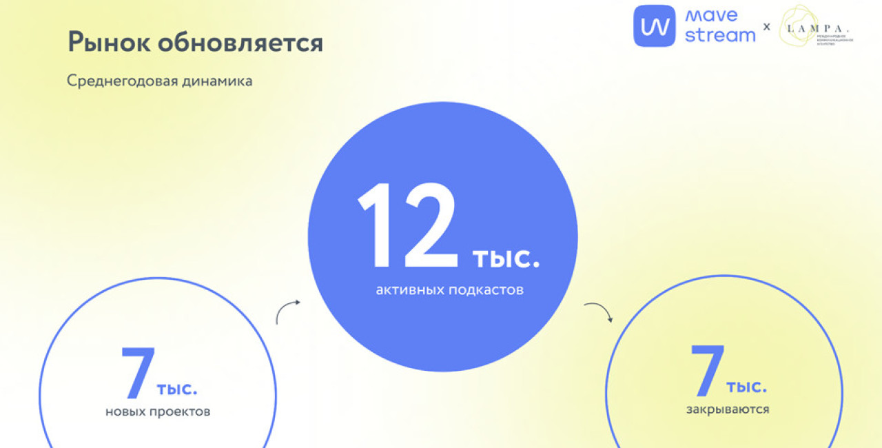 Слушать подано: аудитория подкастов в России выросла на 31% в 2026 году