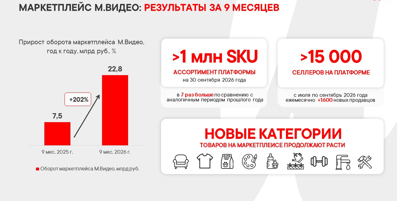 Владислав Бакальчук: маркетплейс М.Видео за девять месяцев 2026 года увеличил оборот более чем в три раза &mdash; до 22,8 млрд рублей, а ассортимент в 7 раз &ndash; до 1 млн SKU