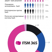 Время SaaS решений наступило окончательно?