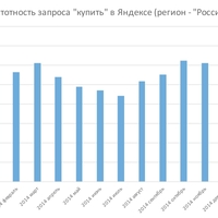 Февраль 2015 vs. февраль 2014 г. - изменения в статистике коммерческих запросов