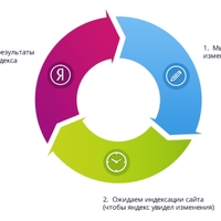 Почему сайты не продвигаются быстро