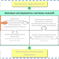 Краткий обзор инструмента управления знаниями «База знаний»