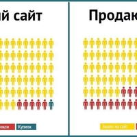 ​Варианты сайтов. Какой формат приносит больше конверсии?