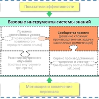 Краткий обзор инструмента управления знаниями «Сообщества профессионалов»