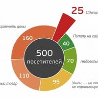 3 способа улучшить эффективность статьи на 83,4%