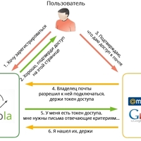 Как мы подключили авторизацию по OAuth 2.0, что это такое и как работает