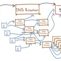 Как на самом деле работает DNS?