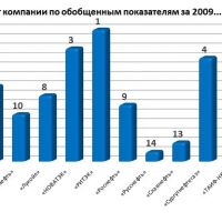 Проведен анализ отечественного фондового рынка: Компания «ННК» («Альянс»)
