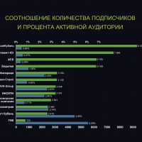 Аккаунт застройщика в Instagram. Опыт краснодарских девелоперов