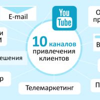 10 каналов продвижения на B2B рынке