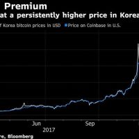 Цены на биткоин в Южной Корее выше на 43%, чем  в других странах