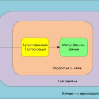 Аспектно-ориентированное программирование (AOP) или почему мы отказались от использования самого маститого вендора AOP – PostSharp. Часть 1