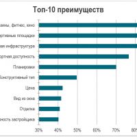 Преимущества, которые помогают продавать квартиры краснодарским застройщикам