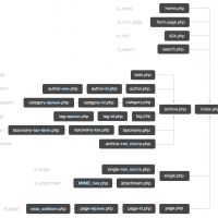 Как в теме WordPress создать страницу с уникальным шаблоном / отображанием?