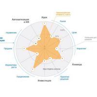 Узнайте, к чему можно стремиться, на что может быть способен ваш бизнес, как быстро можно расти и масштабироваться