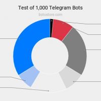 Проблема поиска актуальных чатботов и её решение