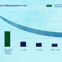 Как техническая поддержка клиентов улучшает конверсию — результаты масштабного исследования