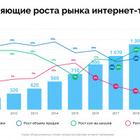 Онлайн-торговля в России 2019 году