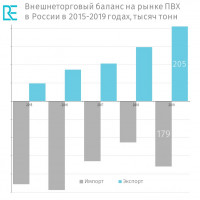 Рынок ПВХ в России: Российские компании втянулись в сложную игру на мировом рынке поливинилхлорида