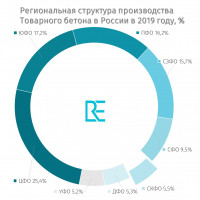 Какие регионы быстрее всего наращивают производство и поставки на рынок товарного бетона