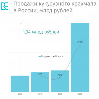 Какие регионы выиграли от позитивной конъюнктуры на рынке кукурузного крахмала в России