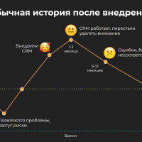 Ошибки самостоятельного внедрения CRM. Часть 1. Деньги вложены, а результат не случился