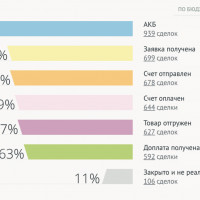 7 базовых типов воронки продаж: этапы и примеры автоматизации