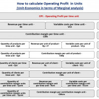 Как посчитать операционную прибыль в Юнитах