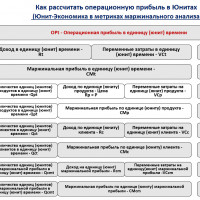 Как посчитать операционную прибыль в Юнитах - Ч.2