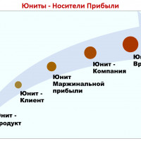 Юниты в Экономике предприятия