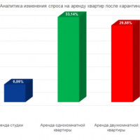 Аналитика изменения спроса на аренду квартир в Москве после карантина
