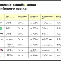 7 лучших онлайн-школ английского языка 2020 года