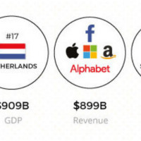 На чём заработали Facebook, Amazon, Apple, Microsoft и Alphabet в 2019 году