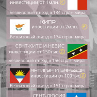 Рейтинг стран с программой Гражданство за инвестиции